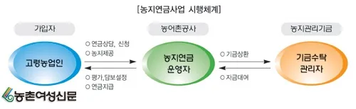 농지연금 수령액 계산