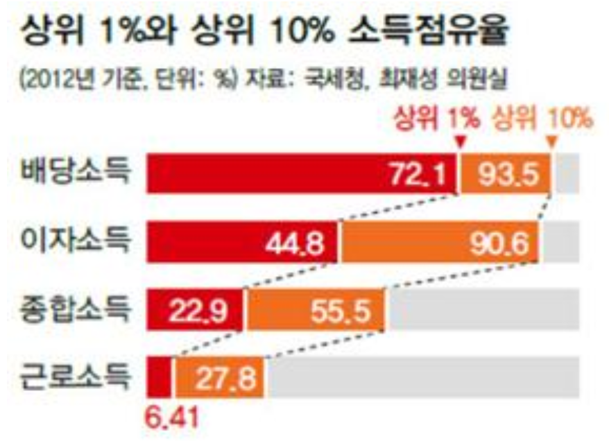 제목:
상위 1%와 상위 10% 소득 점유율 (2012년 기준)
출처: 국세청, 최재성 의원실 / 단위: %
그래프 설명:
소득의 네 가지 항목(배당소득, 이자소득, 종합소득, 근로소득)에 대해 상위 1%와 상위 10%가 차지하는 비율을 막대그래프로 나타냄. 색상은 진한 빨강(상위 1%)과 주황색(상위 10%)으로 구분됨.
소득 항목별 점유율:
배당소득
상위 1%: 72.1%
상위 10%: 93.5%
이자소득
상위 1%: 44.8%
상위 10%: 90.6%
종합소득
상위 1%: 22.9%
상위 10%: 55.5%
근로소득
상위 1%: 6.41% (표시됨)
상위 10%: 27.8% (그래프 바 기준)
요약 해석:
배당소득과 이자소득의 대부분은 상위 10%가 차지하고 있으며, 특히 배당소득의 72.1%는 상위 1%가 독점하고 있음.
근로소득은 비교적 분산되어 있으며, 상위 1%의 점유율은 약 6~28%로 소득 유형 중 가장 낮음.
이는 노동이 아닌 자산으로부터 발생하는 소득이 극단적으로 불평등하게 분배되고 있음을 보여줌.