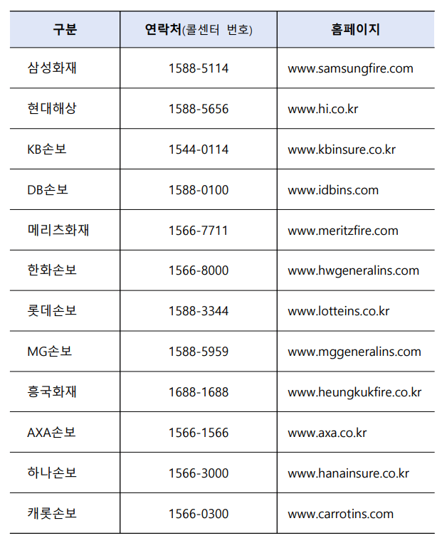 보험사 별 연락처 및 홈페이지