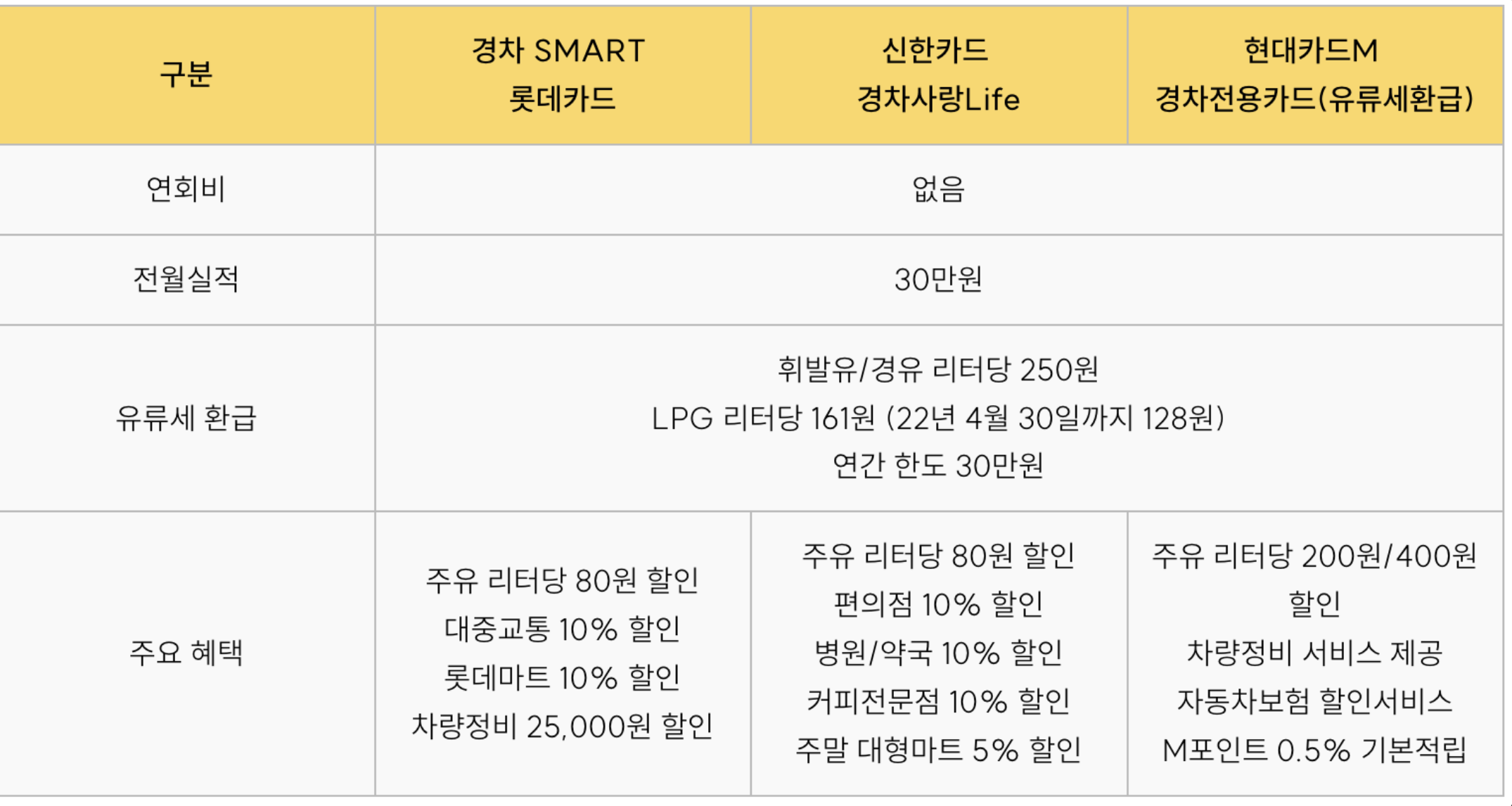 카드 주요 유류세 혜택 비교