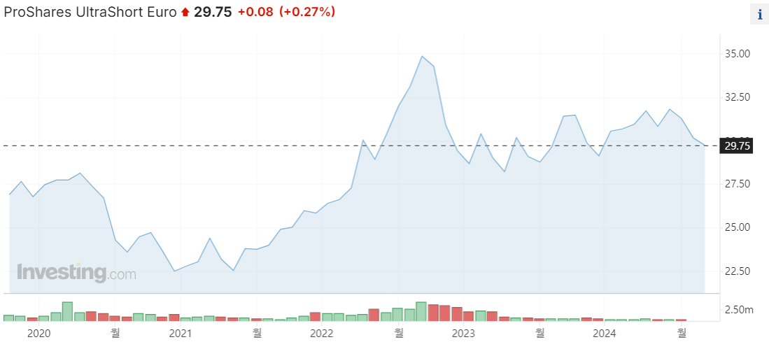 EUO 5년 주가 차트