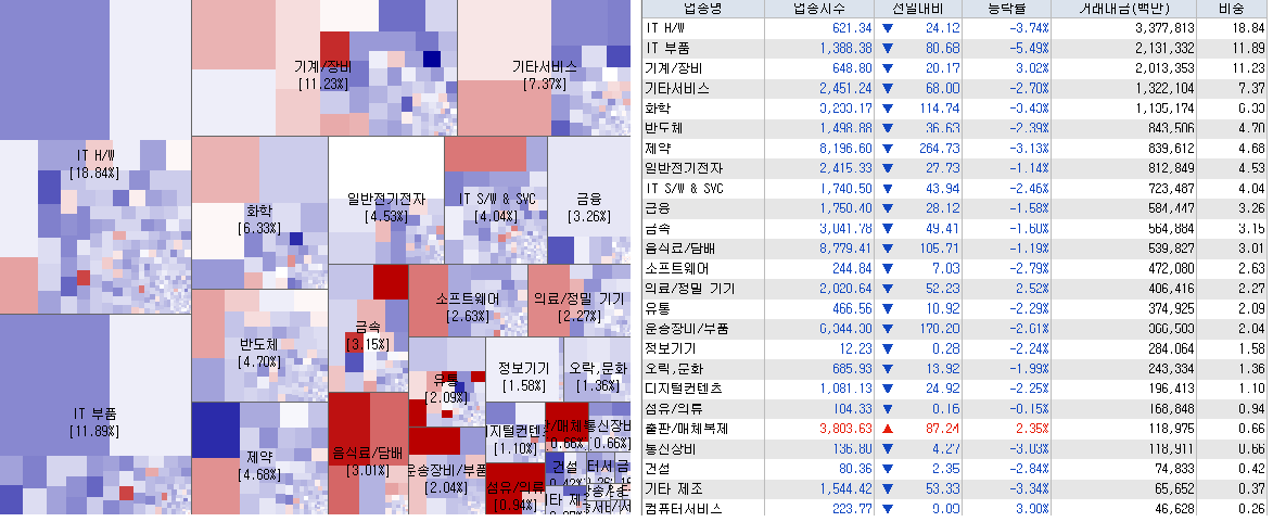 4.21 전일 코스닥 업종현황
