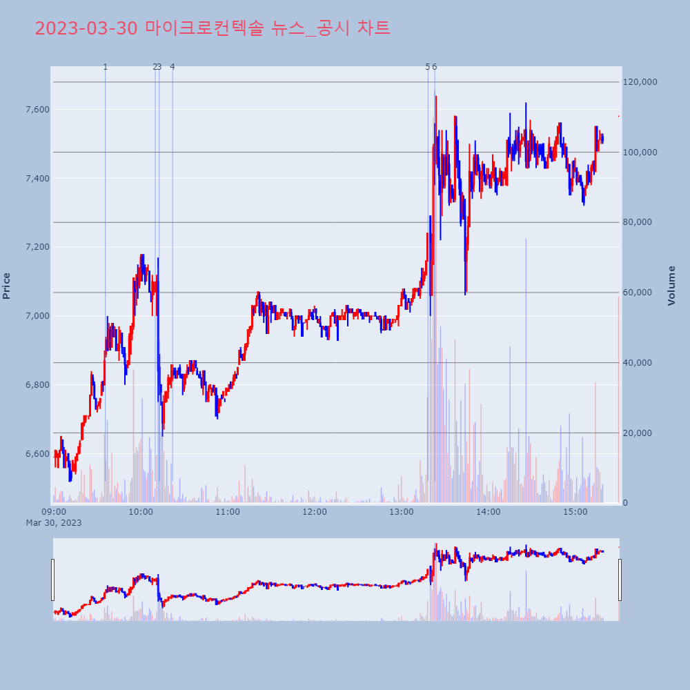 마이크로컨텍솔_뉴스공시차트
