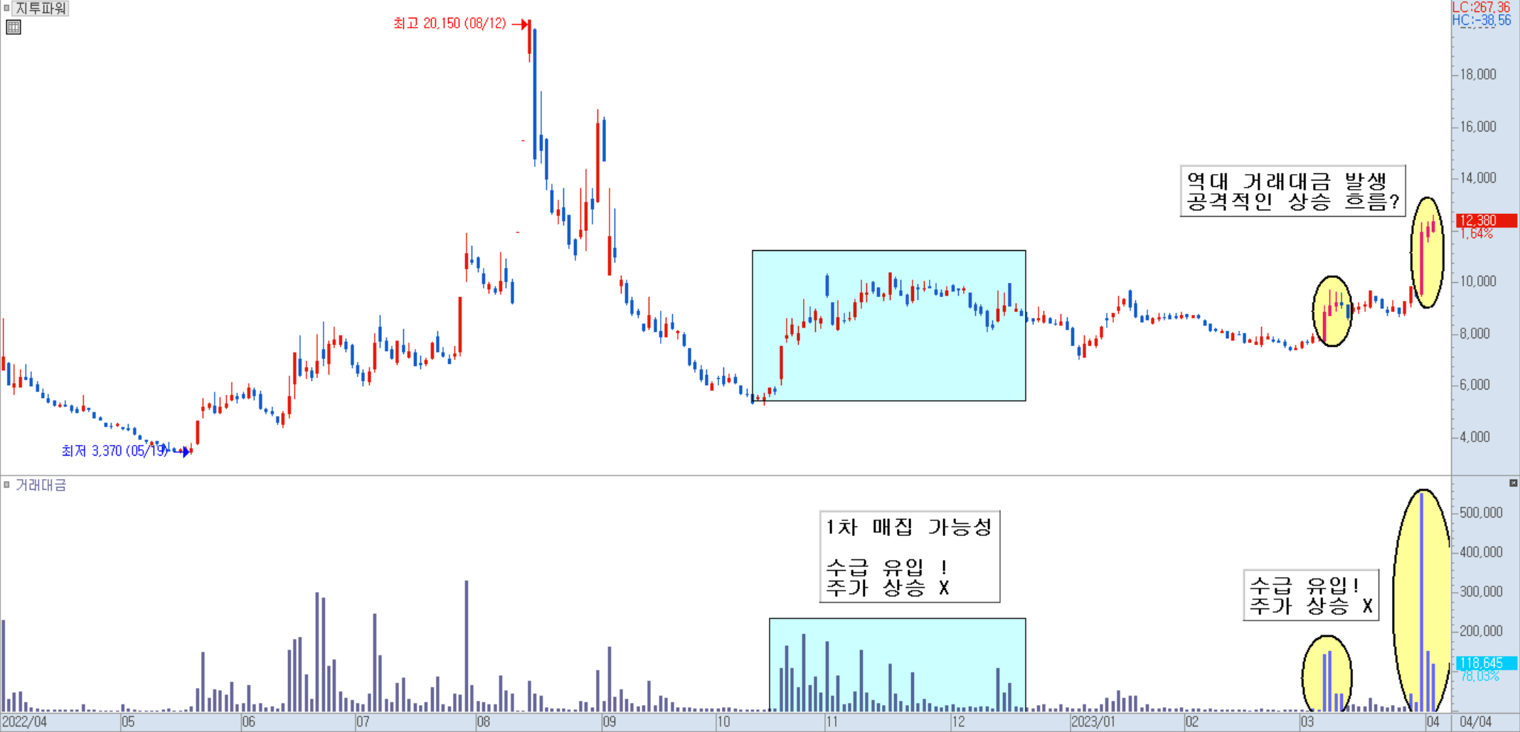 지투파워 일봉 차트