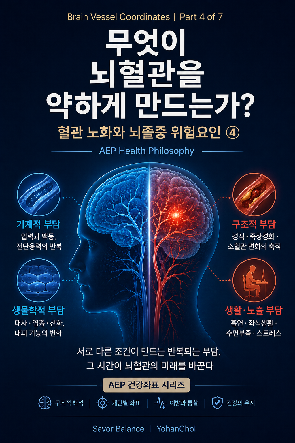 Vertical medical infographic for “Brain Vessel Coordinates, Part 4 of 7,” showing a human head and cerebral blood vessels divided into blue and red regions to illustrate factors that can weaken brain vessels over time. Four callouts represent mechanical load, biological load, structural load, and lifestyle or exposure load, including repeated pressure and pulsation, metabolic and inflammatory changes, vascular stiffening and atherosclerotic changes, smoking, sedentary behavior, sleep loss, and stress.