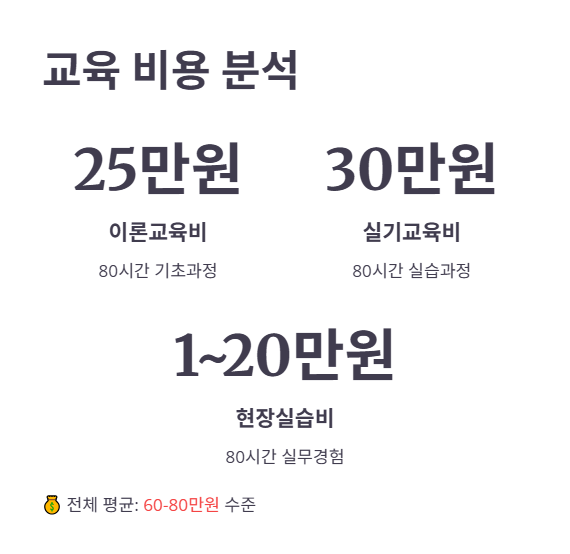 요양보호사 자격증 교육 비용