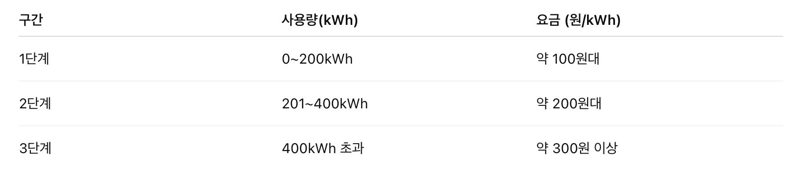 전기요금 누진세