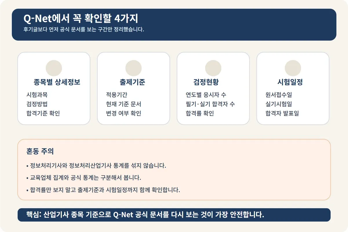 정보처리산업기사 실기 합격률과 시험 준비 기준을 확인할 때 Q-Net에서 종목 정보, 출제기준, 일정, 검정현황을 점검하도록 안내한 인포그래픽