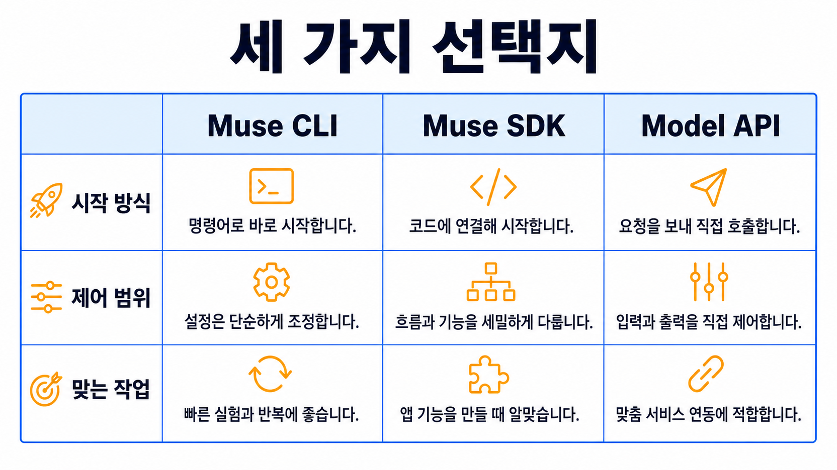 시작 방식, 제어 범위, 맞는 작업으로 비교한 Muse CLI, Muse SDK, Model API