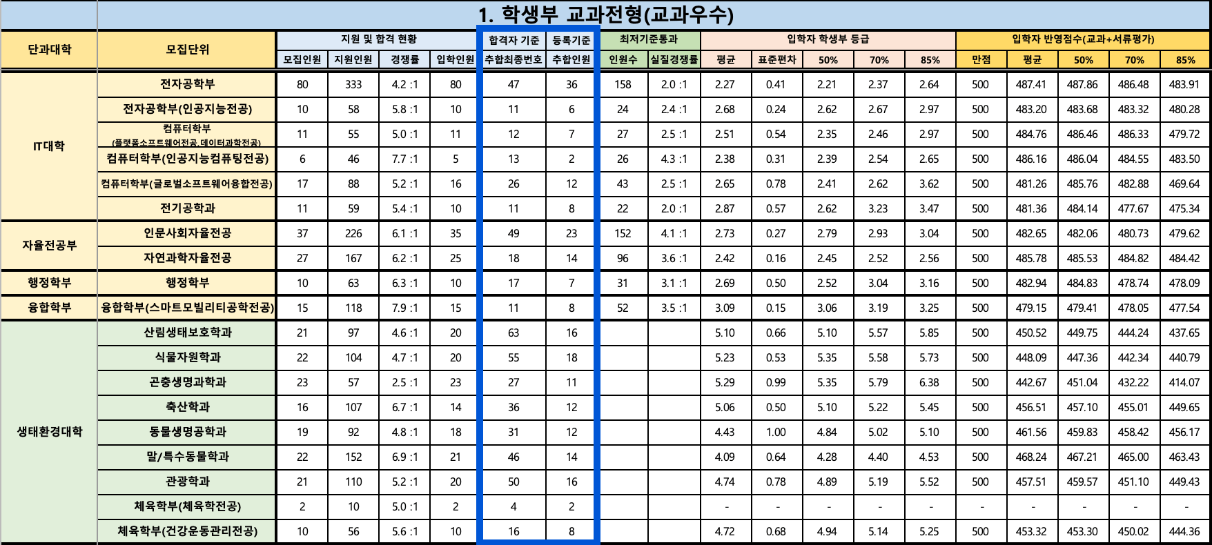 2024 경북대 수시 충원합격 결과