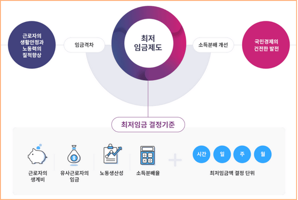 최저임금 결정기준