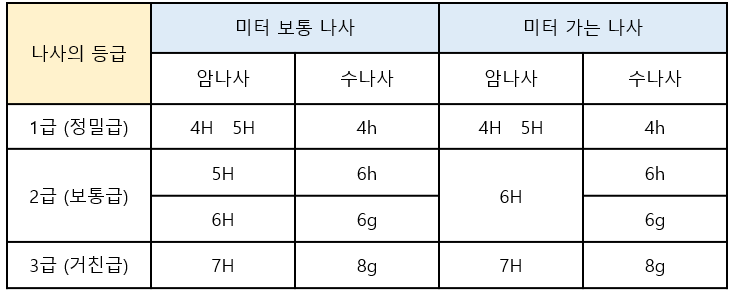 미터나사-등급