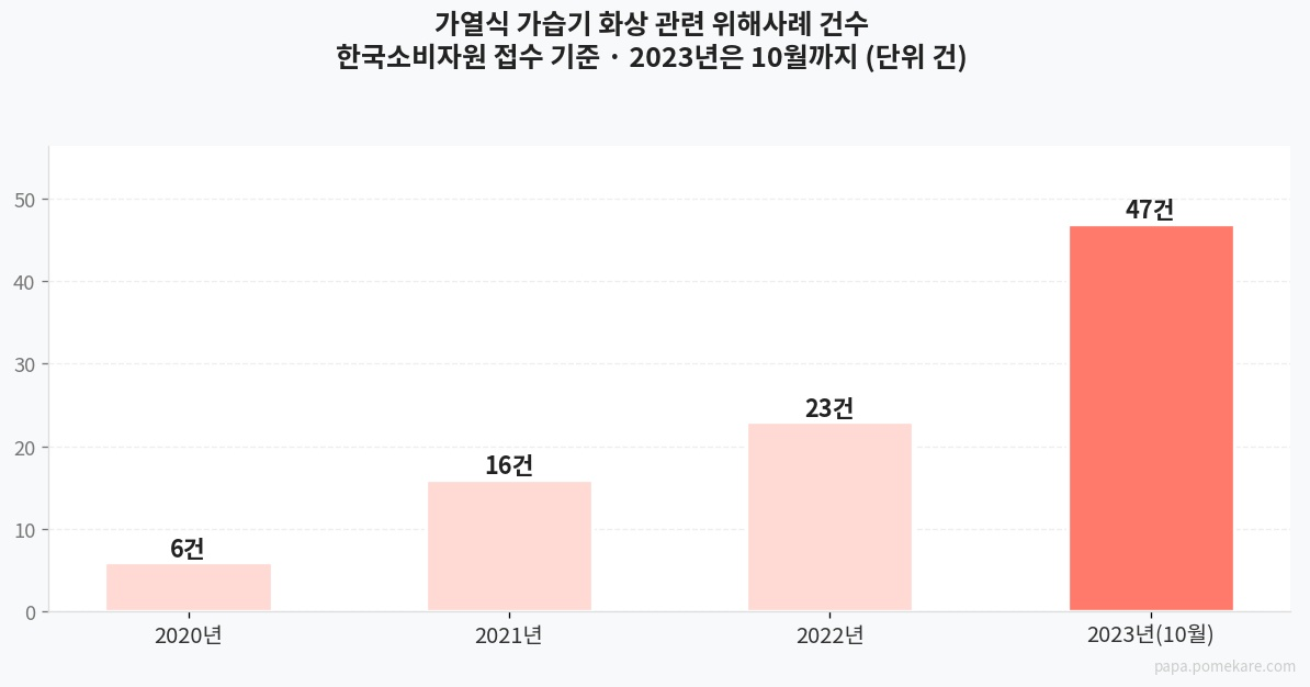 가열식 가습기 화상 사고 추이