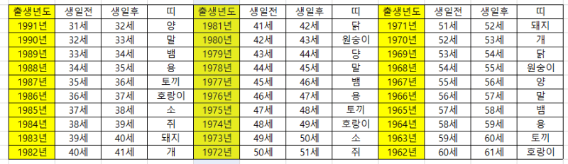 2023년 만나이 계산법 40대,50대,60대