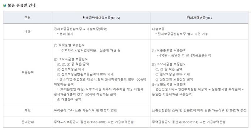 중소기업취업 청년 전세자금대출 보증종류안내