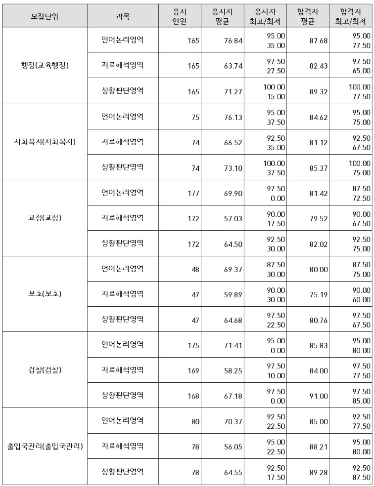 5급공채-커트라인-행정직