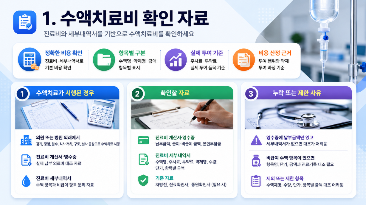 수액치료비 확인 자료를 설명한 16대9 의료 인포그래픽으로 진료비 영수증과 세부내역서, 확인 자료, 누락 사유를 정리한 이미지