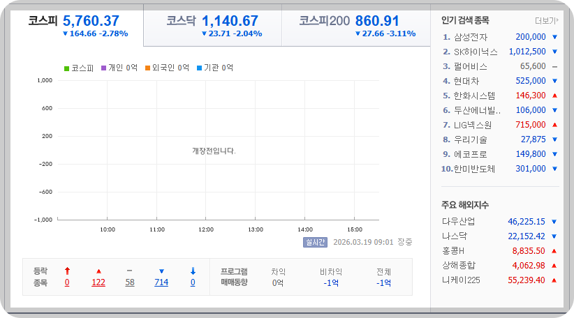2026-03-19, 09시 02분 한국증시현황 [이미지=네이버 Pay 증권 제공]