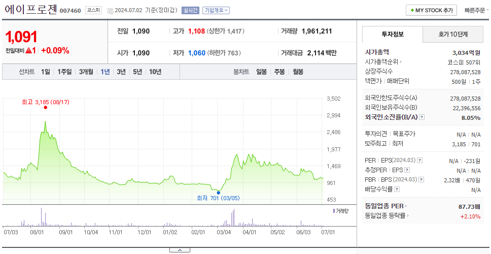 에이프로젠_주가