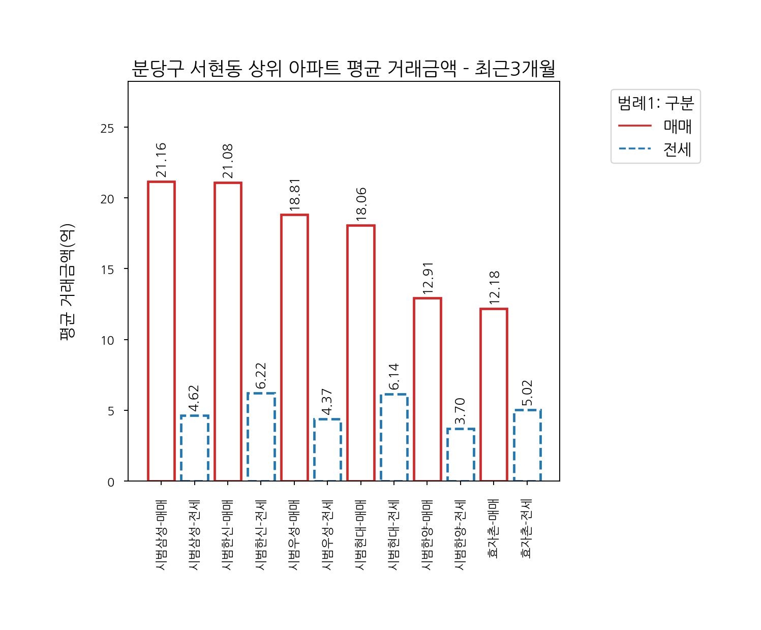 성남시 분당구 아파트 매매 전세