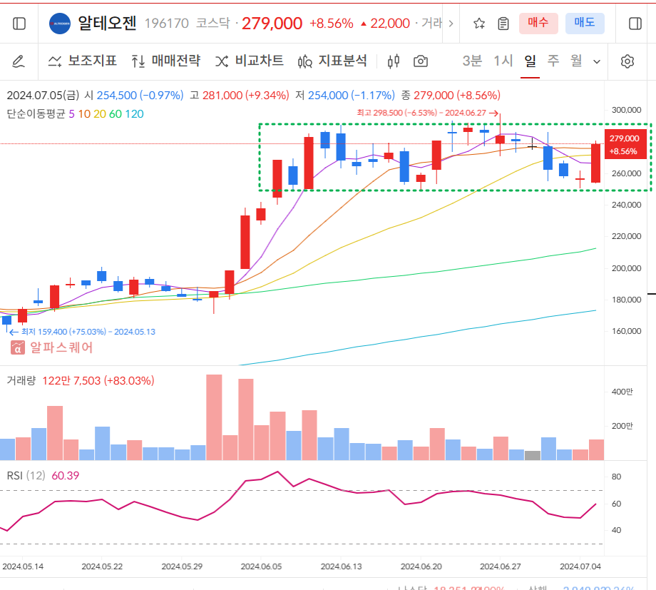 알테오젠 일봉차트