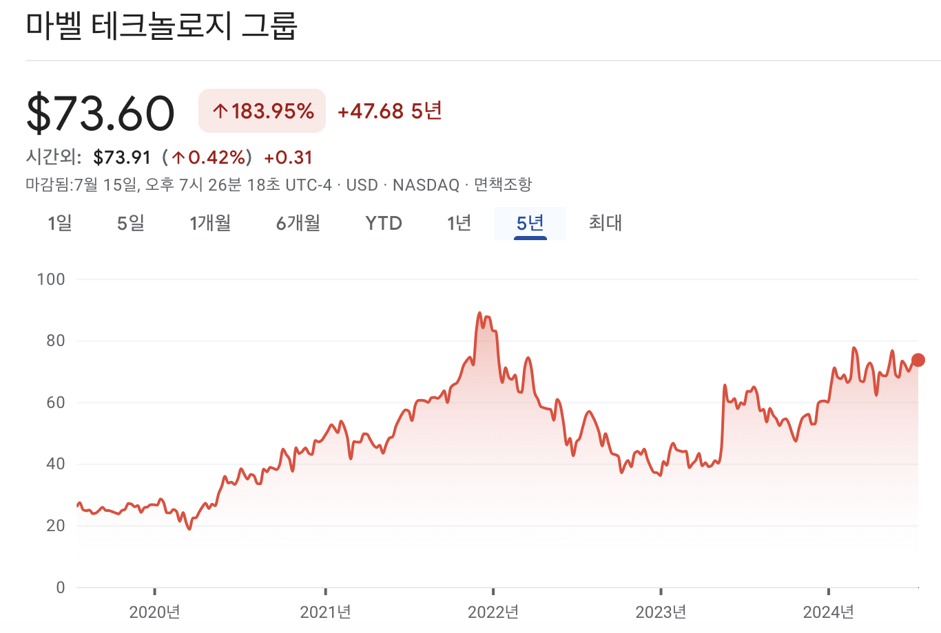 마벨 테크놀로지 주가 차트