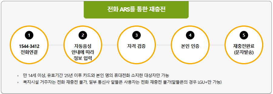 2024 문화누리카드 사용처 잔액조회 온라인사용처 충전 가맹점 영화 잔액 재발급 