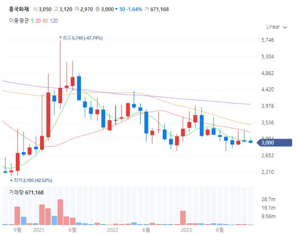 화재관련주대장주수혜주TOP5_흥국화재