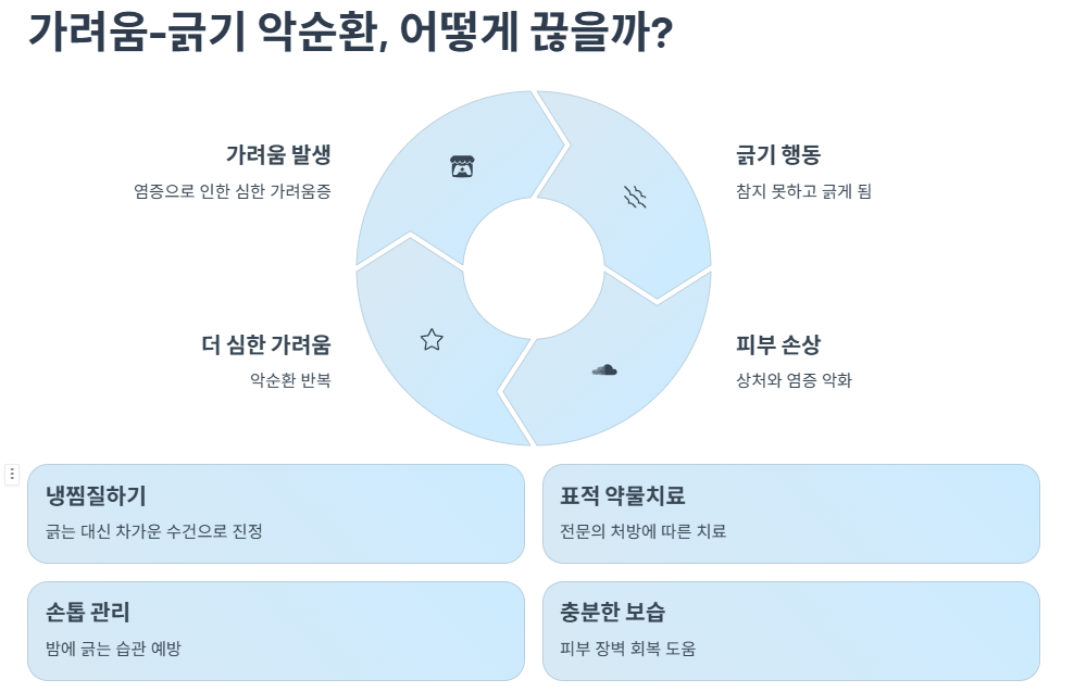 가려움-긁기 악순환, 어떻게 끊을까?