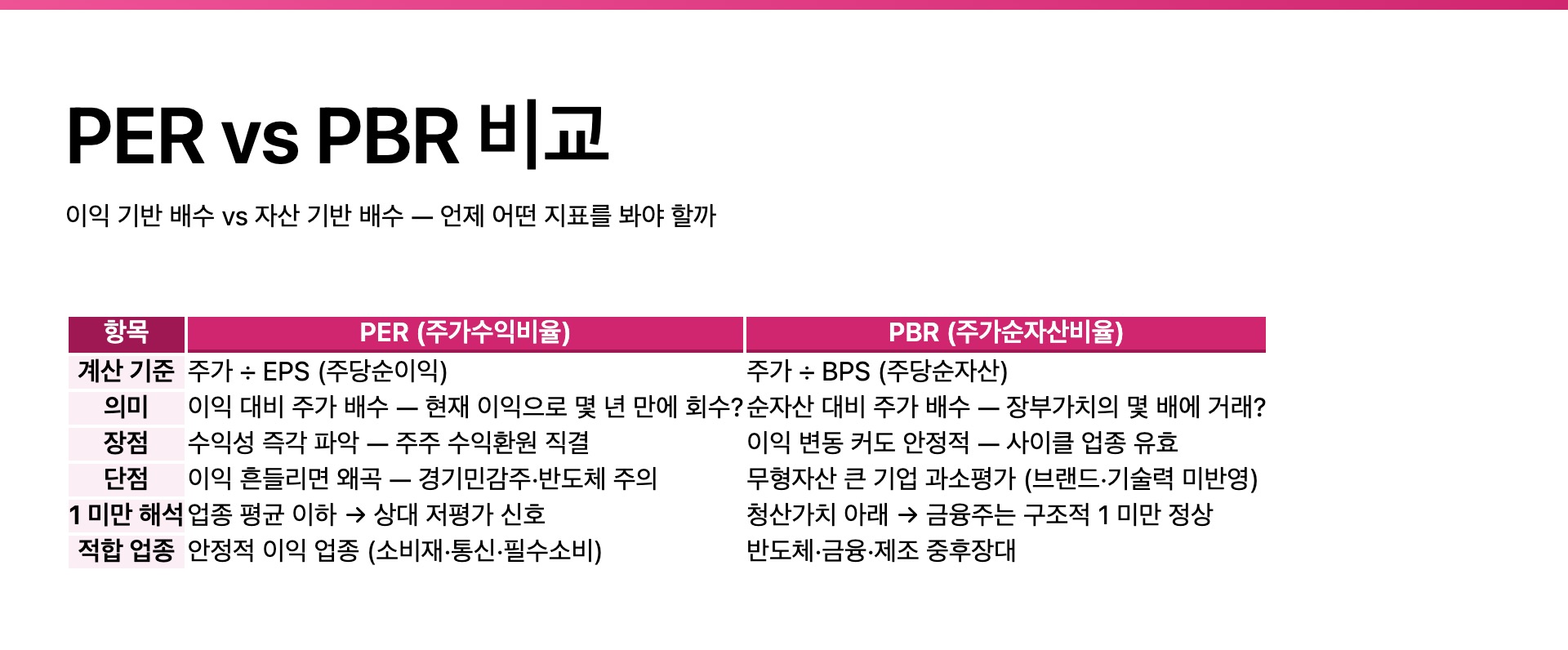 PER과 PBR의 기준&middot;장단점&middot;적합 업종을 한눈에 정리한 비교표. 이익 기반 PER과 순자산 기반 PBR의 차이를 보여주는 시각 자료