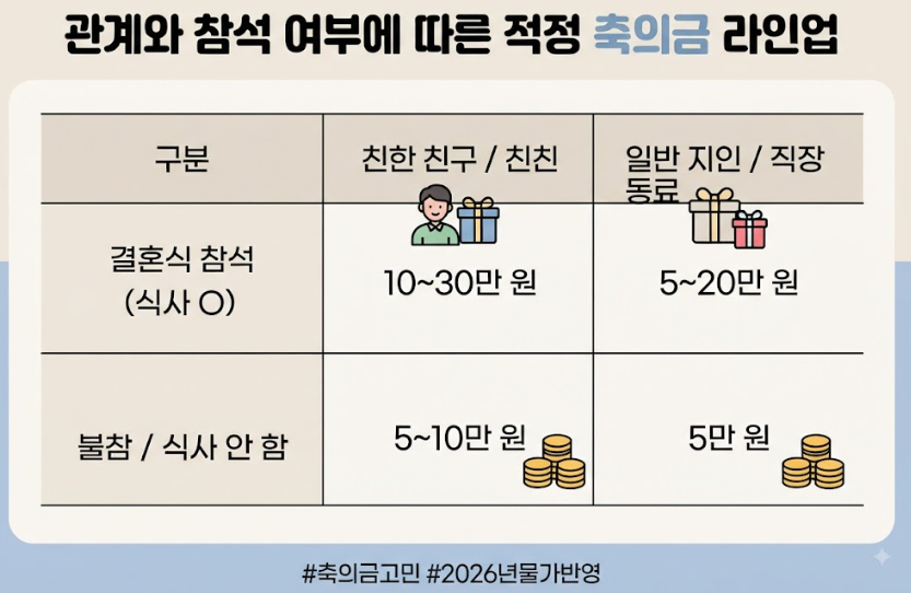 센스 있는 축의금 액수