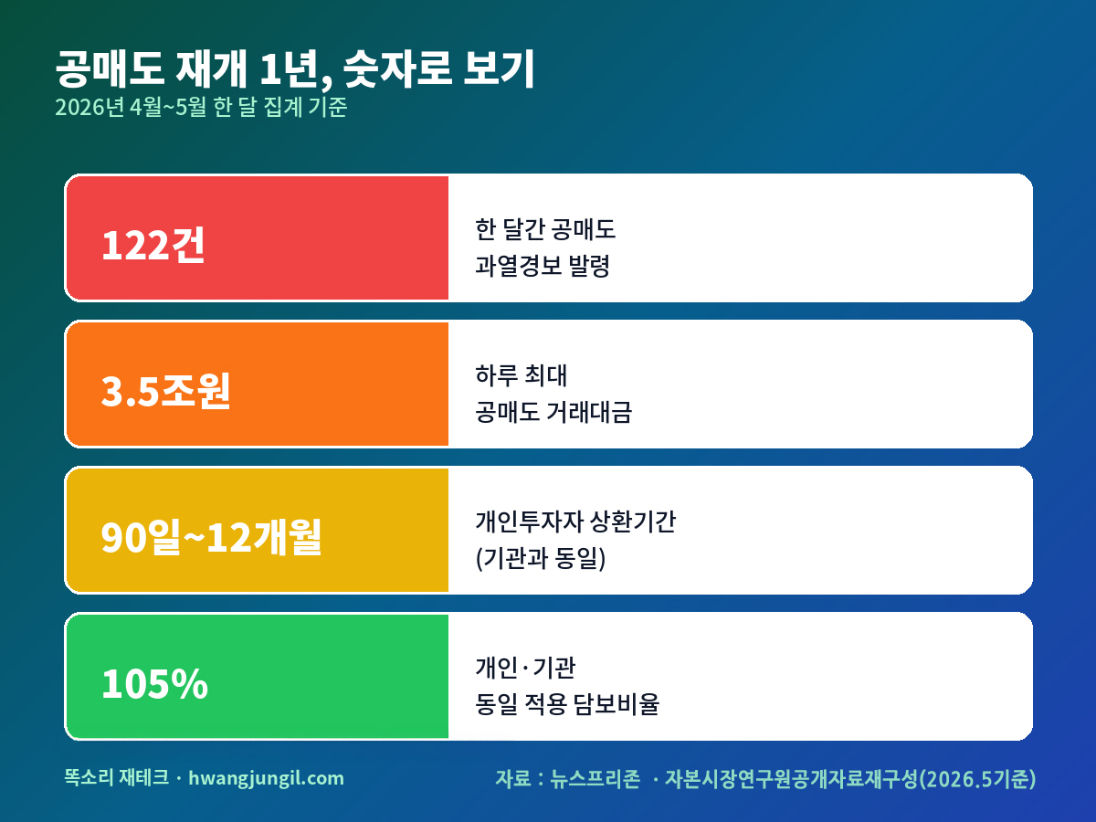 공매도 재개 1년 통계 인포그래픽