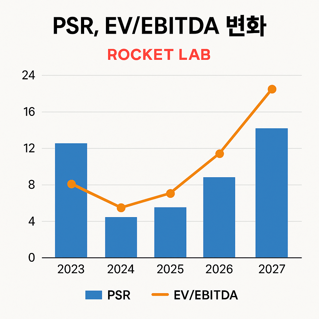 로켓랩 관련 차트 이미지