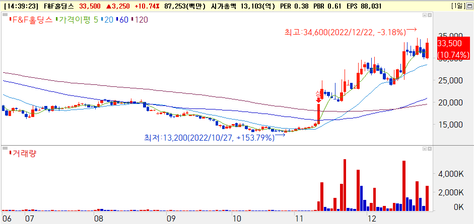 F&F홀딩스 주가는 2022년 11월부터 강하게 상승 [출처: 미래에셋증권 HTS]