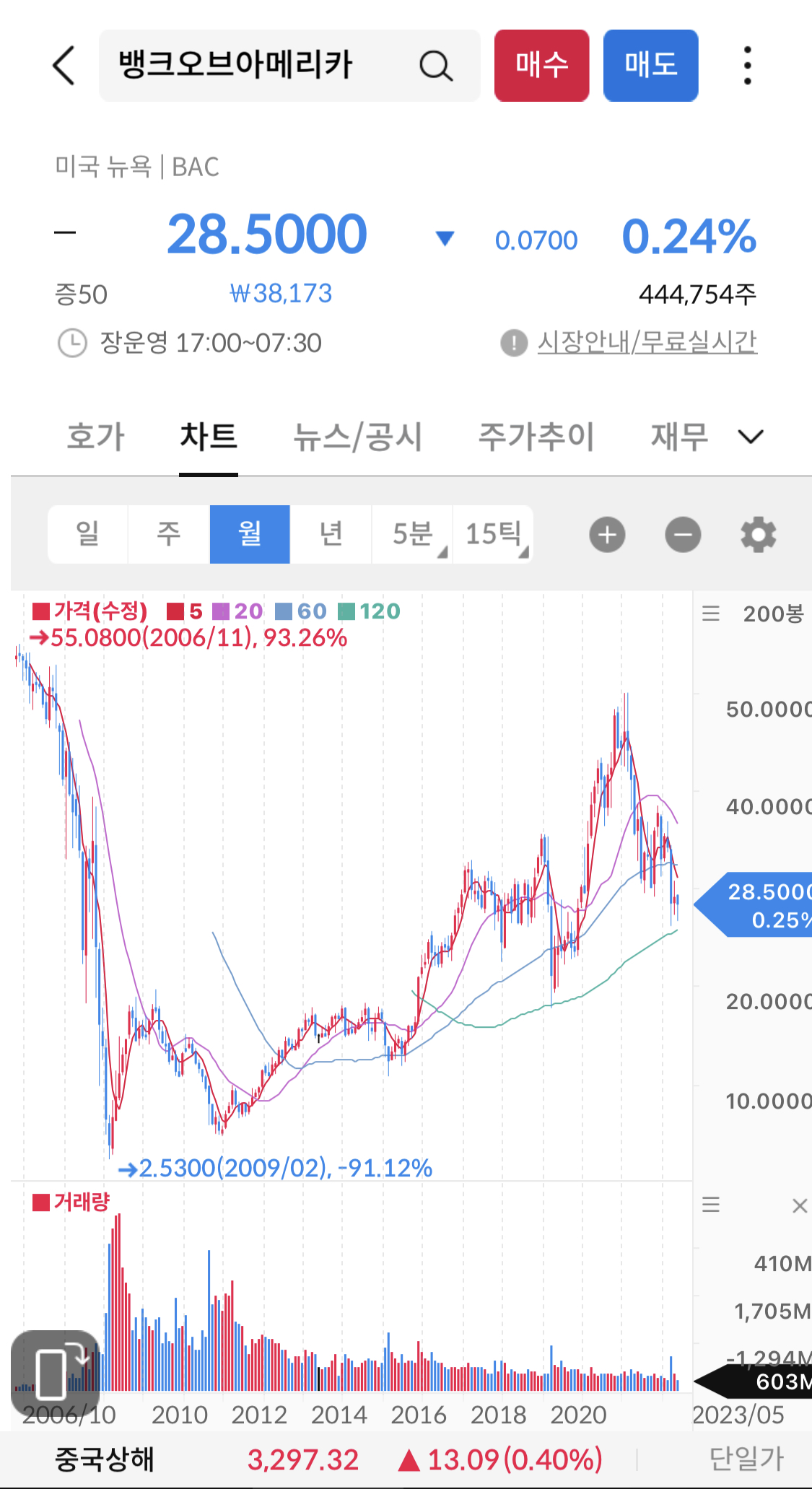 월봉차트