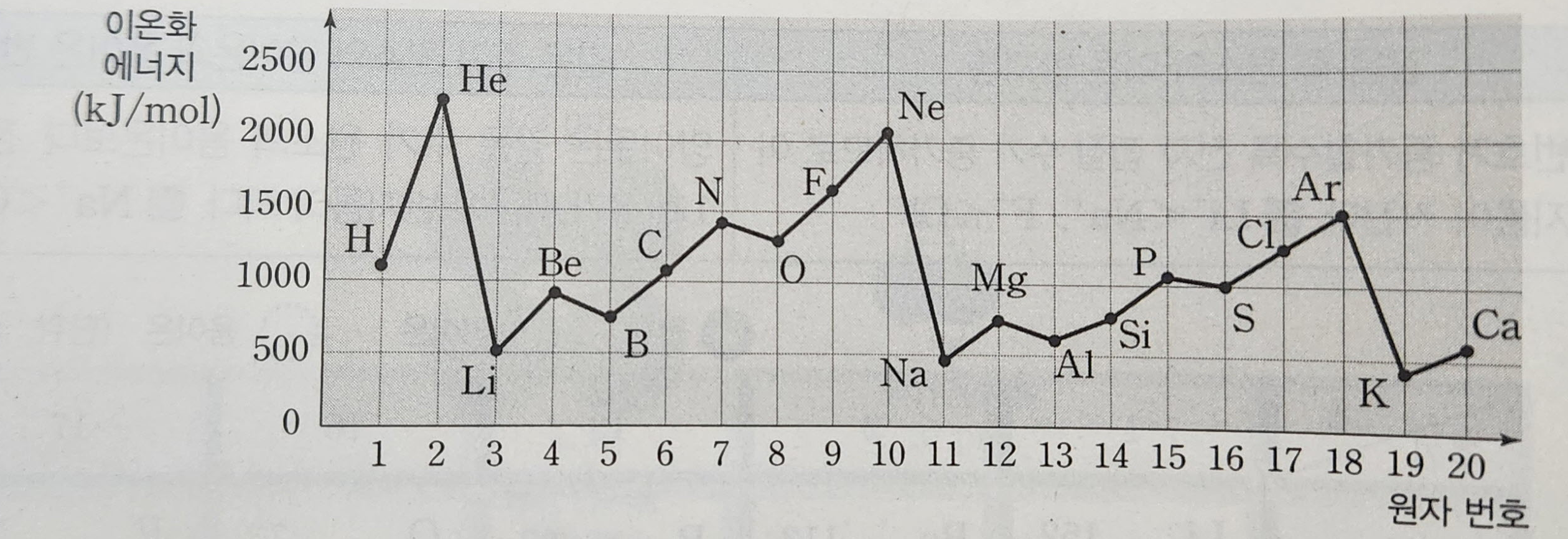 원자가 전자가 느끼는 유효핵전하 그래프