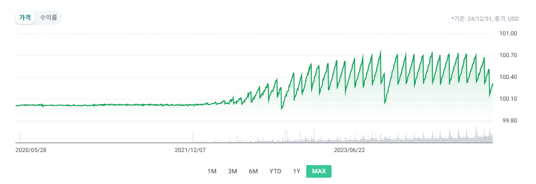 SGOV 차트(출처 : ETF Check)