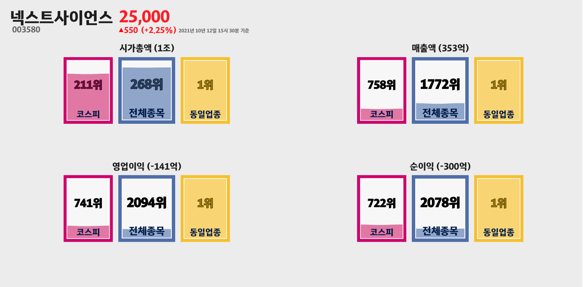 넥스트사이언스 시가총액, 매출, 영업이익, 순이익 순위