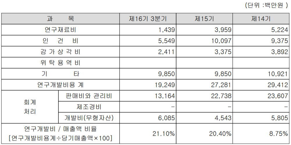 에이스테크 연구개발 비용 현황