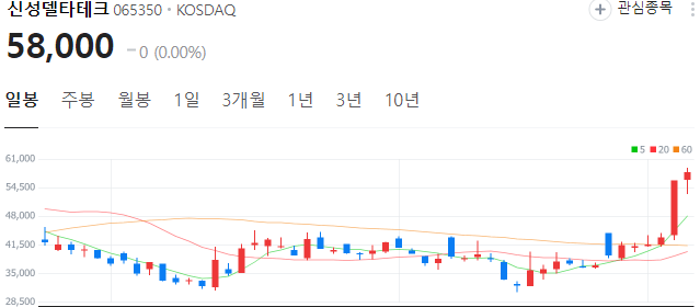 초전도체-대장주-신성델타테크-주가