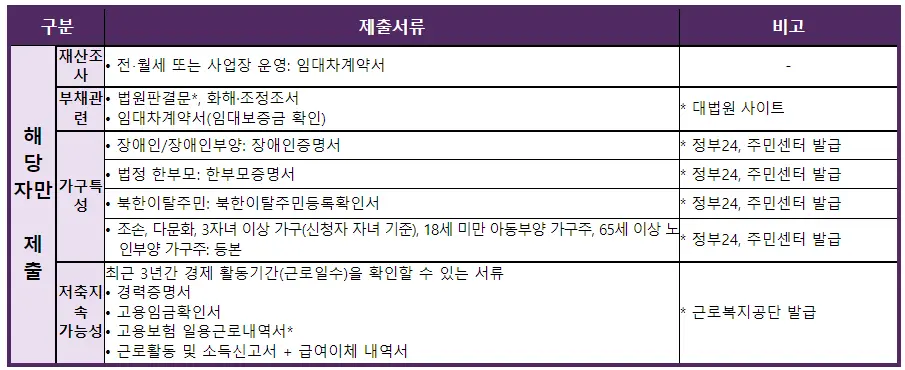청년내일저축계좌 자격조건 및 신청방법 정리