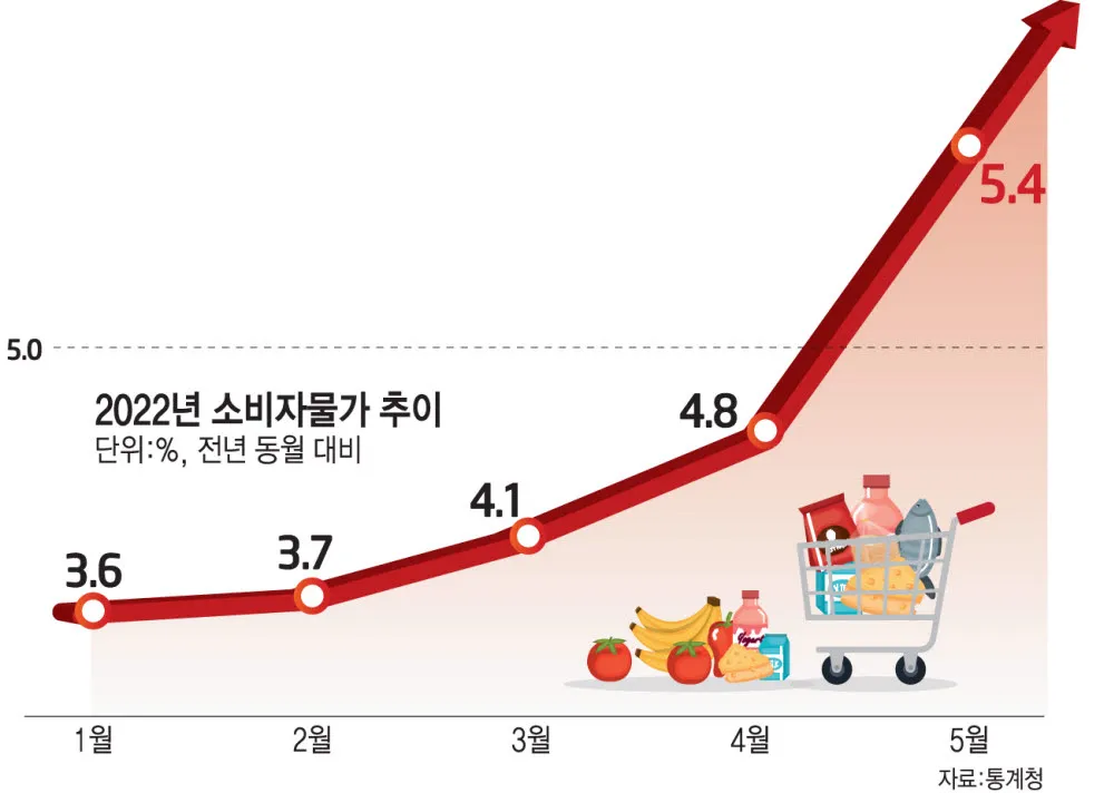 2024년 물가상승률