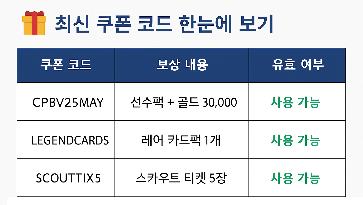 컴투스프로야구V25 쿠폰 요약표 이미지