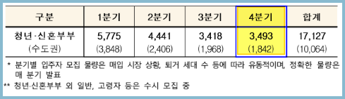 청년 신혼 매입임대주택 입주자 모집 물량