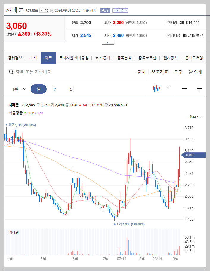 샤페론 주가 분석