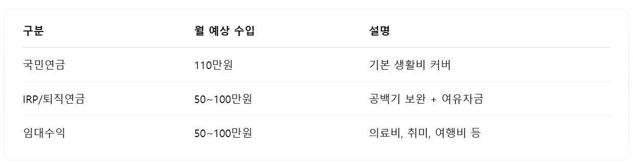 부부 현금흐름 전략 정리표