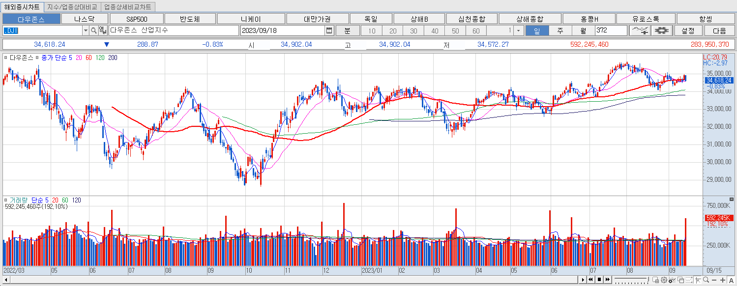 9.18 다우지수 마감