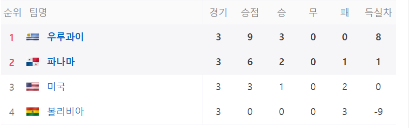코파 아메리카 C조 순위