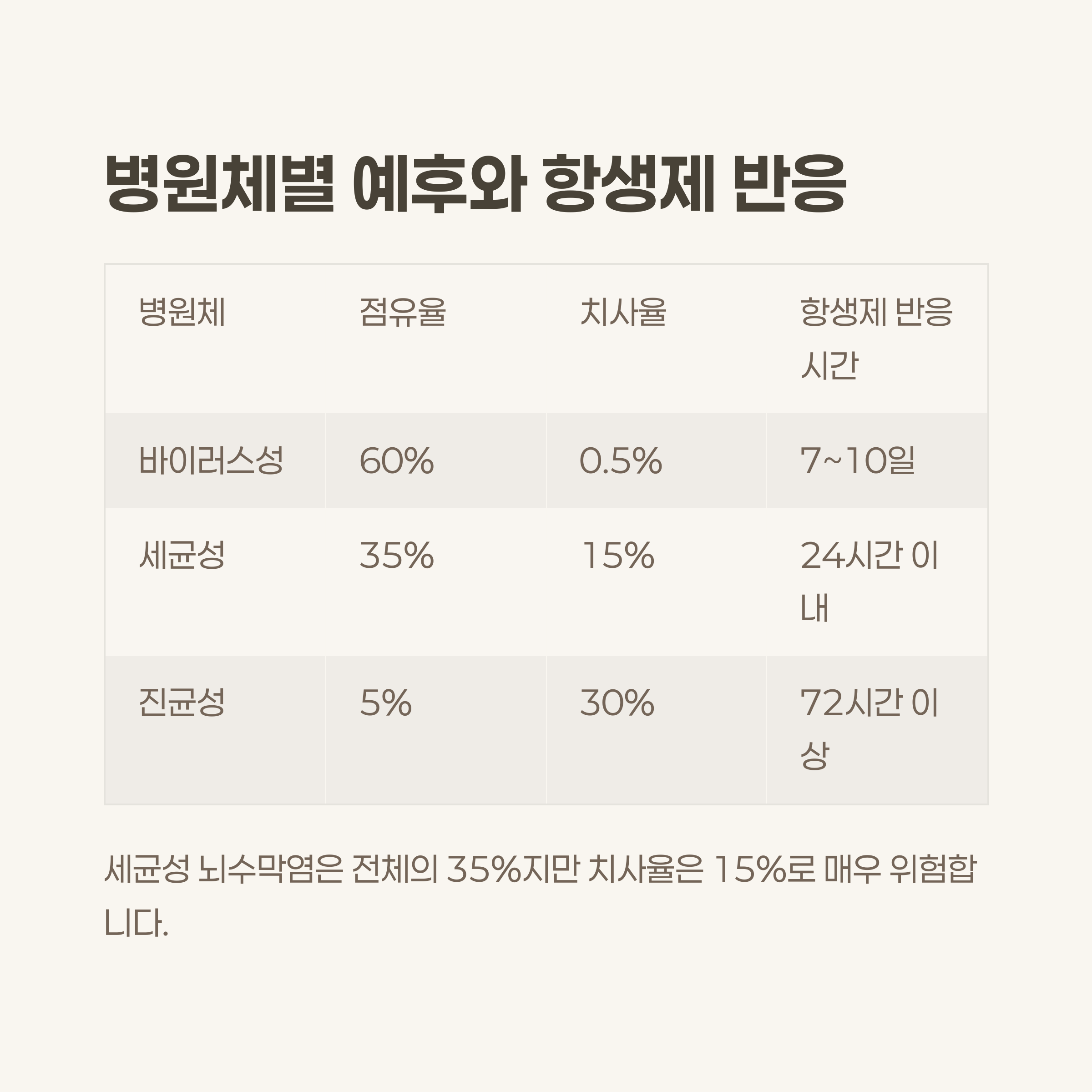 병원체별 예후와 항생제 반응 비교