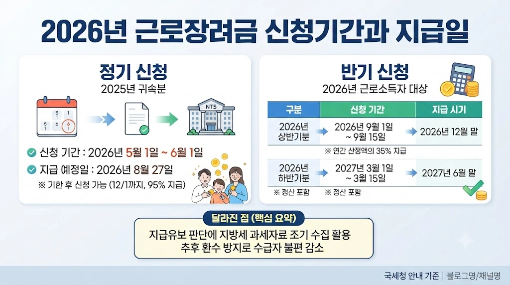 2026년 근로장려금 신청기간과 지급일
